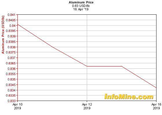 Aluminum prices