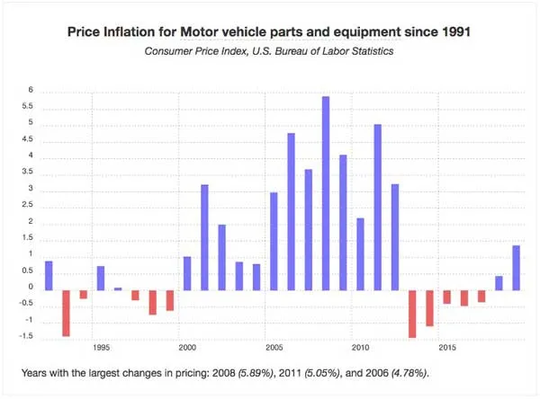 increase on car part prices